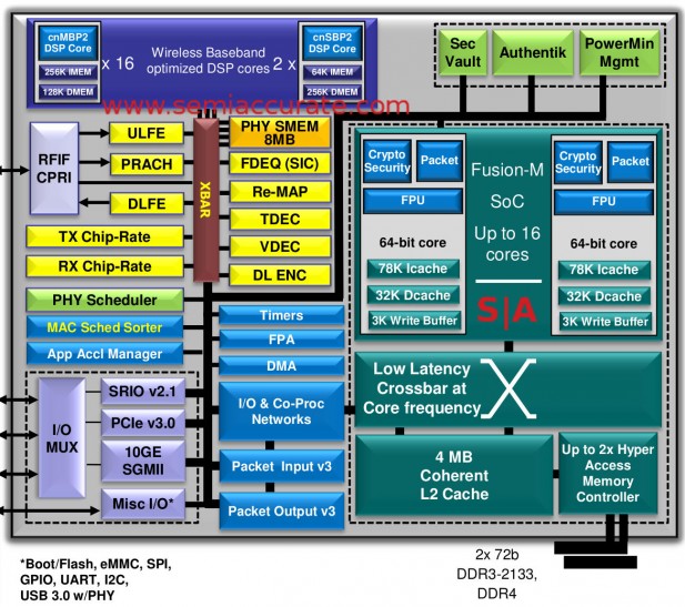 Cavium Octeon Fusion-M block diagram