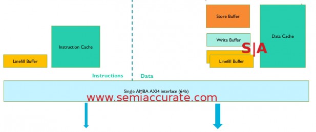 ARM M7 AXI bus memory diagram