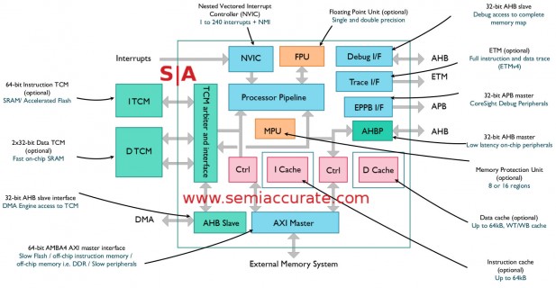 ARM M7 core block diagram