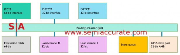 ARM M7 TCM memory diagram