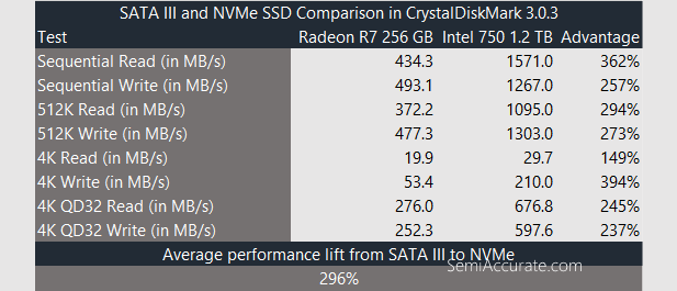 Crystaldiskmark NVMe to SATAIII