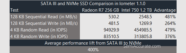 Iometer NVMe to SATAIII