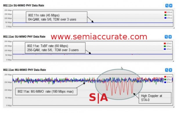 MU-MIMO throughput with moving client