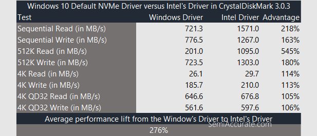 NVMe Driver Comparison