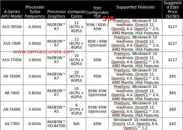 AMD 7000 series desktop APU lineup