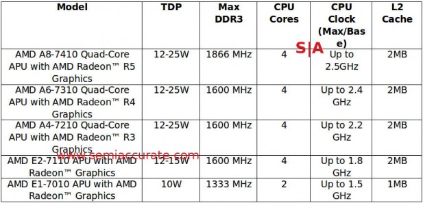 AMD 7000 series mobile APU lineup
