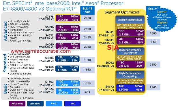Intel Xeon E7v3 SKU chart