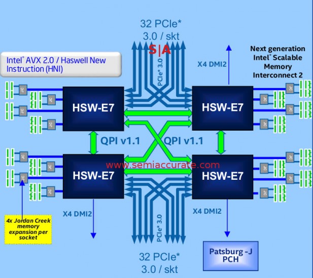 example Haswell-EX Xeon E7v3 4S system