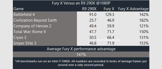 AMD Fury X Performance