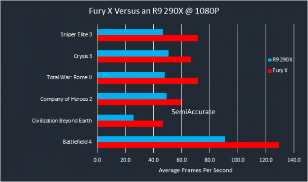 AMD Fury X Performance Graph