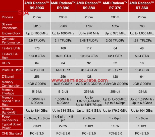 AMD 300 series GPU details