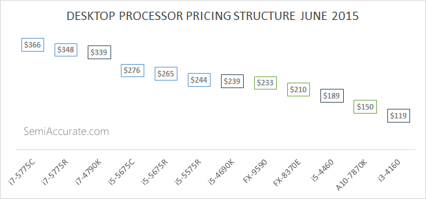 Desktop Processor Pricing June 2015