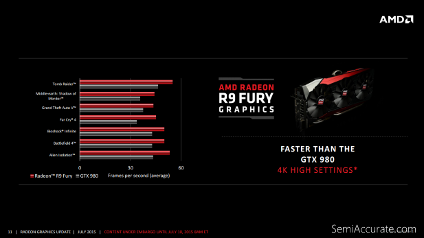 AMD R9 Fury Performance