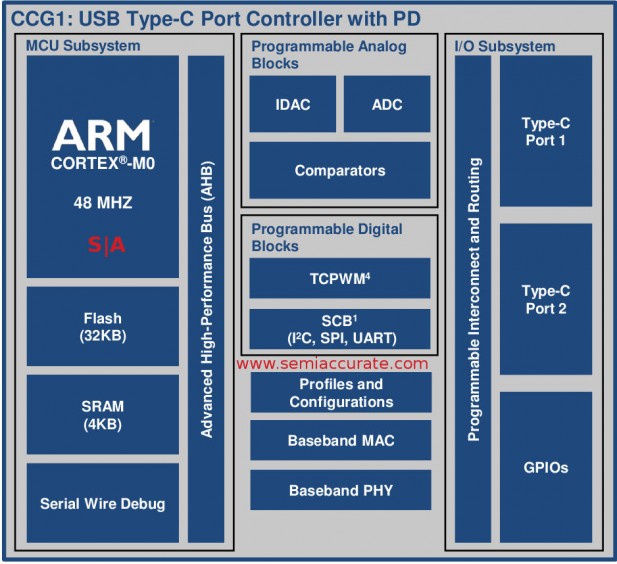 Cypress CCG1 Block Diagram