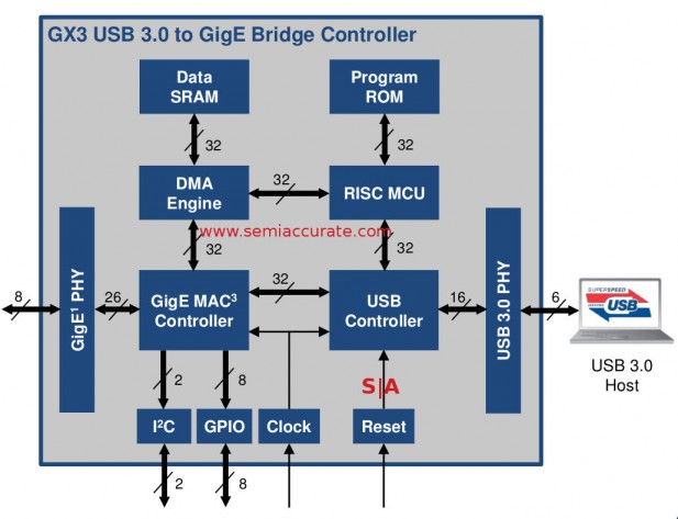 Cypress GX3 USB Ethernet bridge