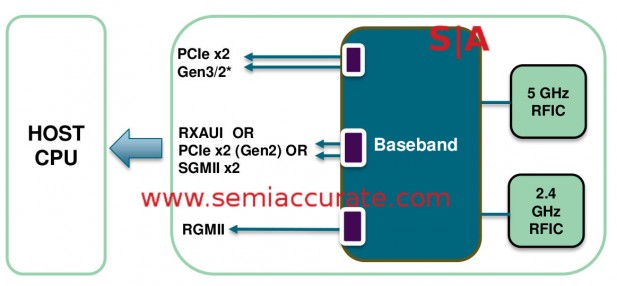 Quantenna 10Gb IO diagram