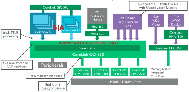 ARM CCI-550 interconnect block diagram