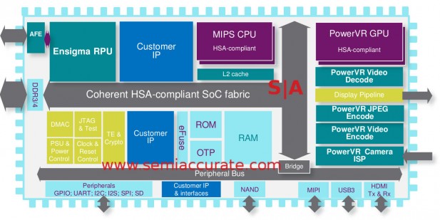 Imagination HSA chip block diagram