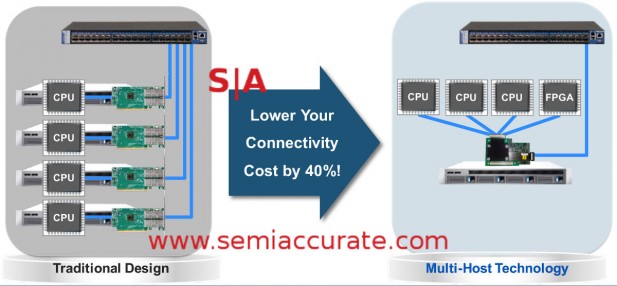 Mellanox Multi-Host technology