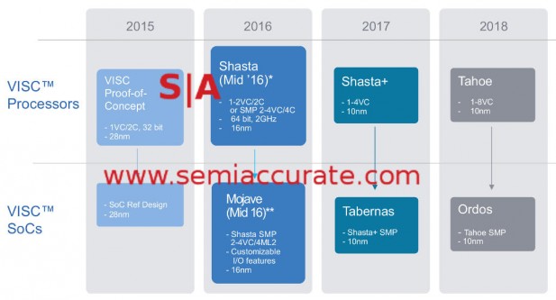 Soft Machines roadmap