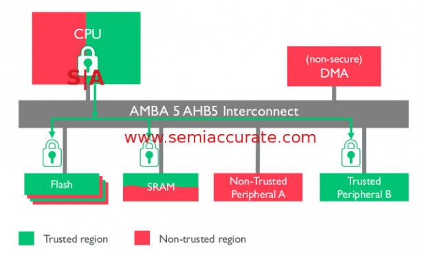 ARM's AMBA 5 AHB5 bus example SoC