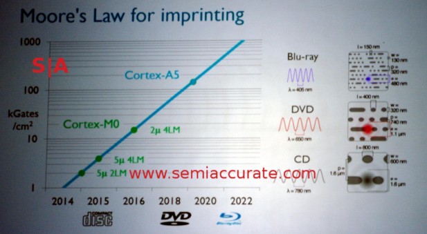 ARM imprint lithography roadmap