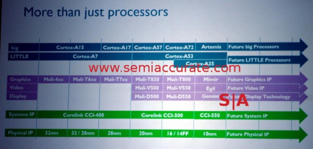 ARM Techcon 2015 roadmap