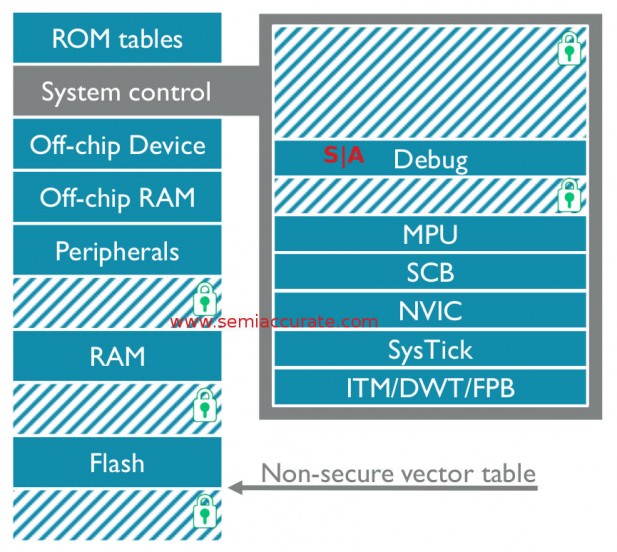 ARM v8-M non-secure memory model example