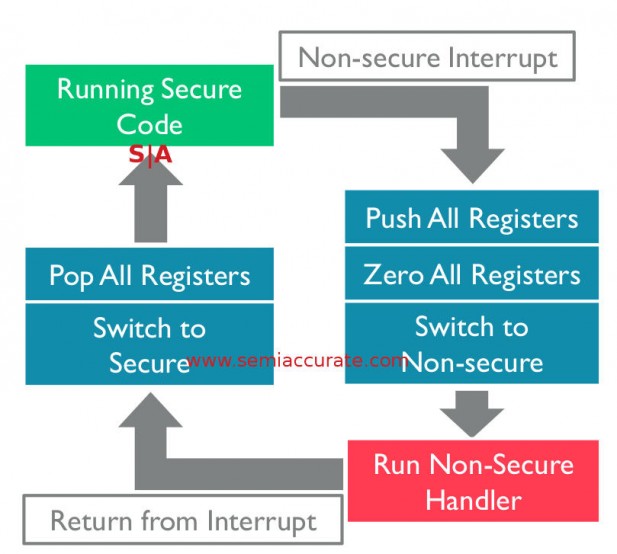 ARM v8-M interrupt security model