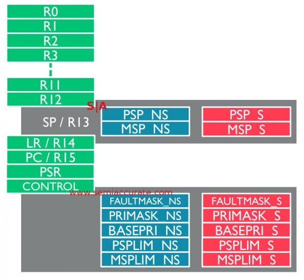 ARM v8-M register changes