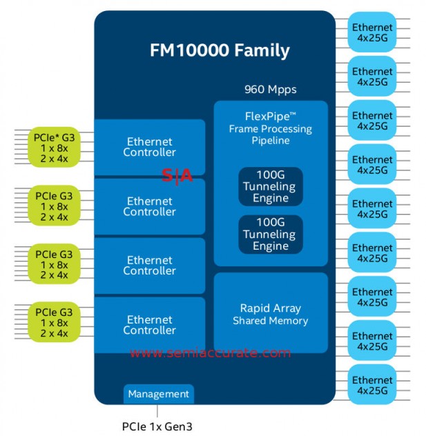 Intel FM10000 Ethernet controller and switch