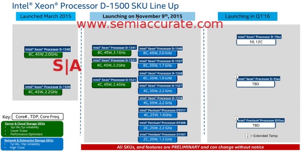 New Intel Xeon-D CPUs and the total lineup