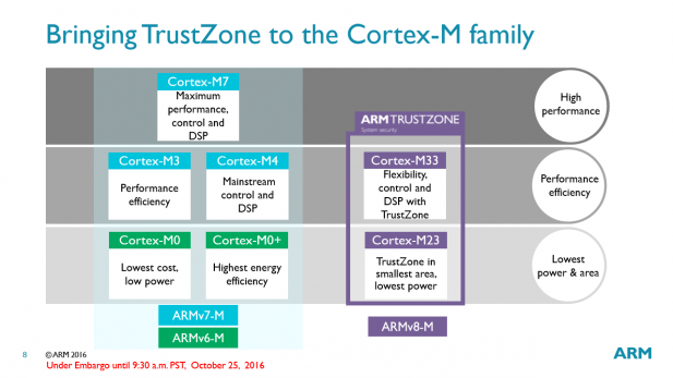 arm-cortex-m-lineup