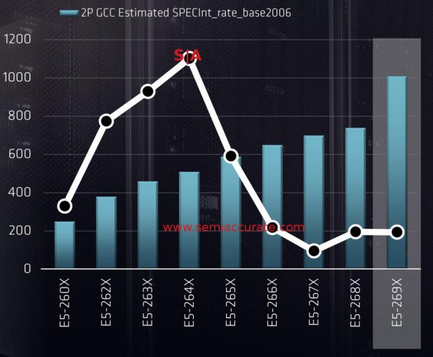 Xeon sales by model